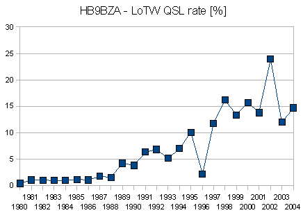 LoTW QSL rate graphics