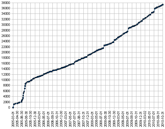 Known LoTW users over the time graphics